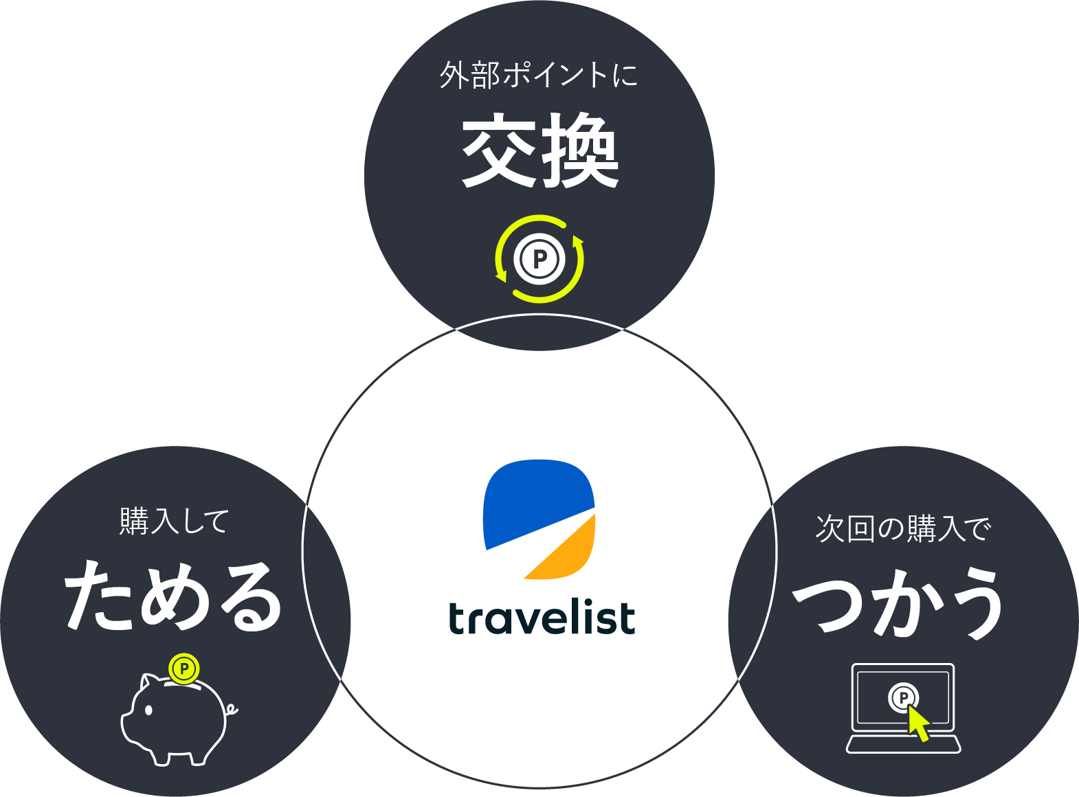 交換・つかう・ためる
